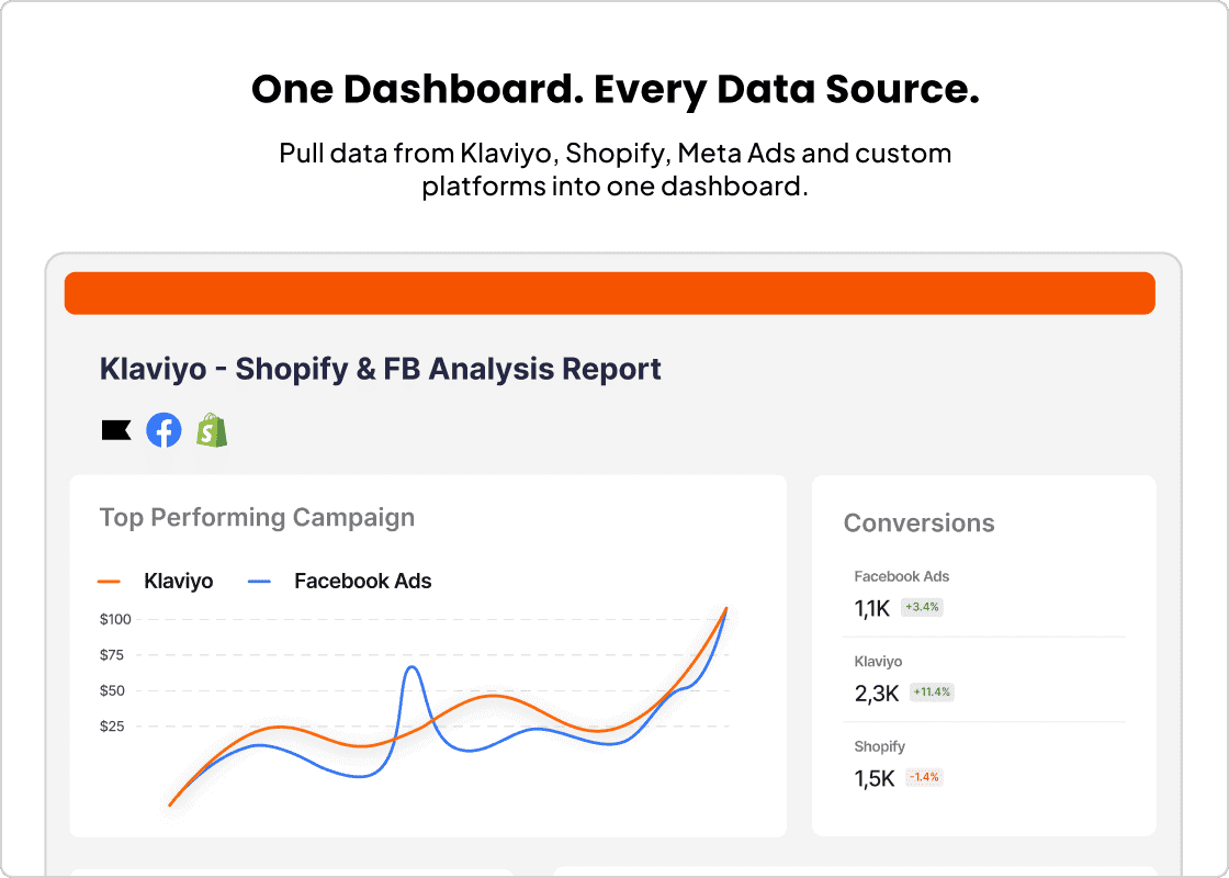 Streamline email marketing performance data from native and custom integrations