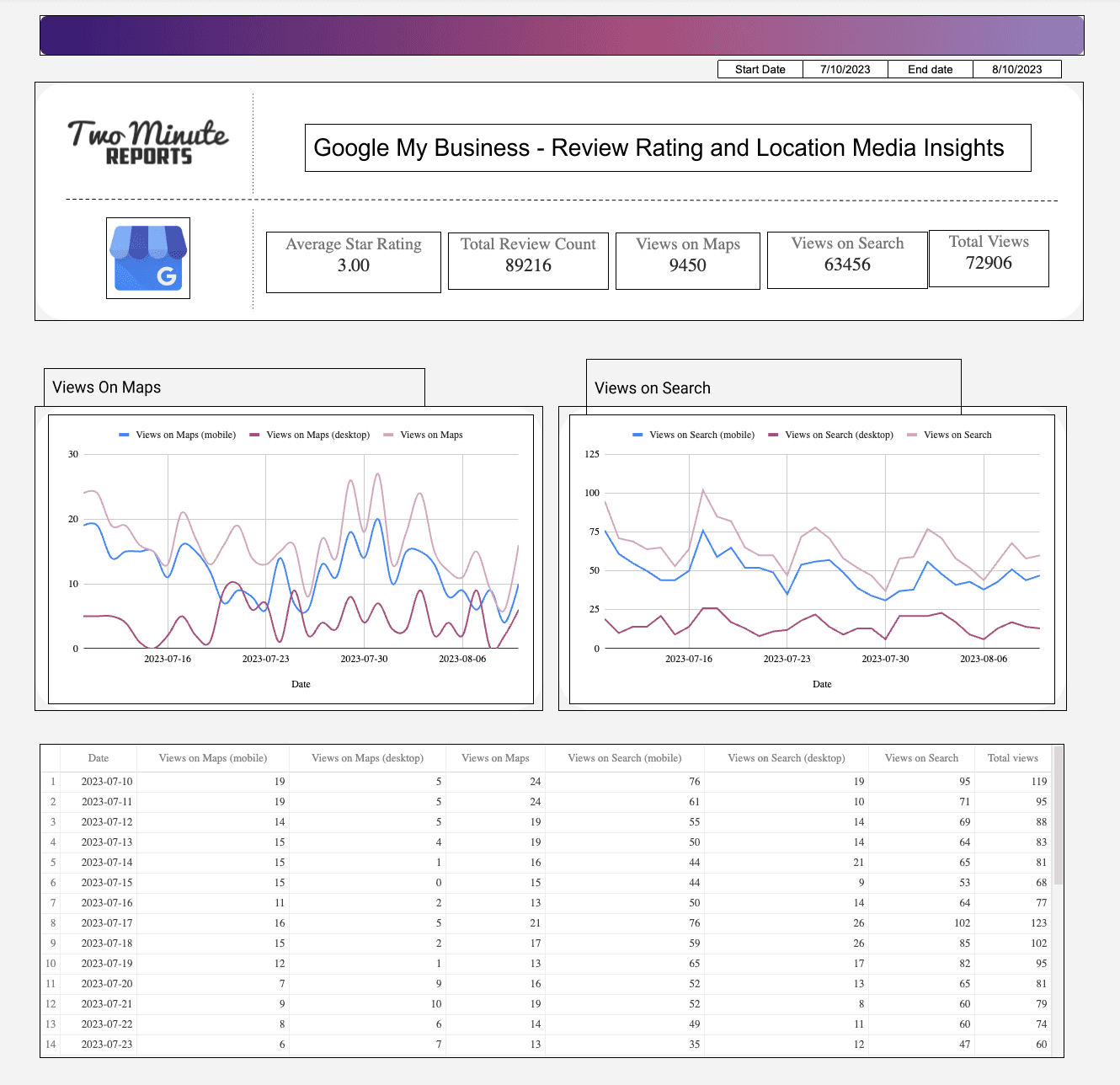 Google My Business - Review Rating and Location Media Insights