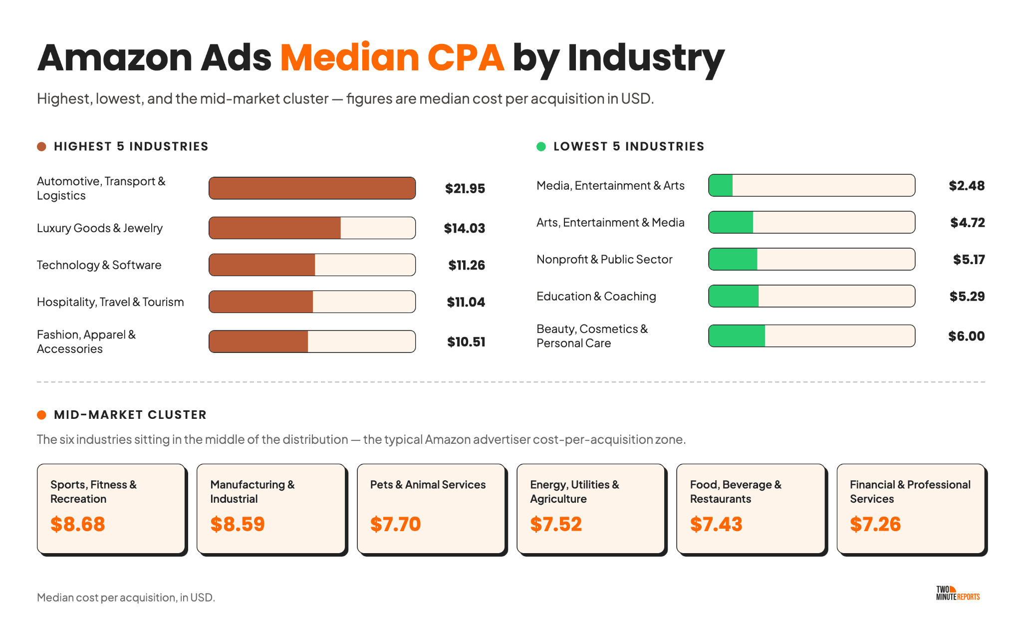 Amazon Ads Median CPA by Industry